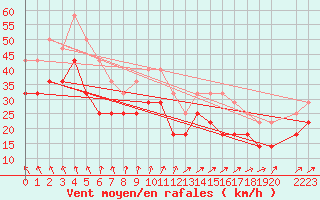 Courbe de la force du vent pour Svenska Hogarna