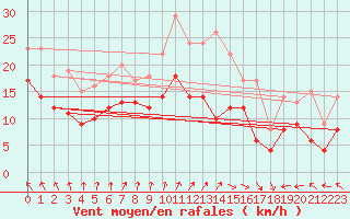 Courbe de la force du vent pour Dunkerque (59)