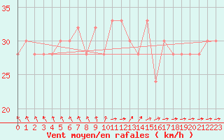 Courbe de la force du vent pour Monte Scuro