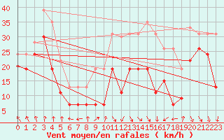 Courbe de la force du vent pour Mont-Aigoual (30)