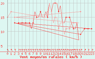 Courbe de la force du vent pour Guernesey (UK)