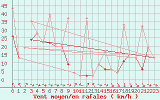 Courbe de la force du vent pour Titlis