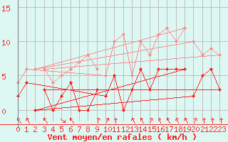 Courbe de la force du vent pour Metz (57)