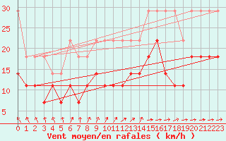 Courbe de la force du vent pour Emden-Koenigspolder