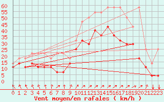 Courbe de la force du vent pour Koksijde (Be)