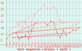 Courbe de la force du vent pour Spadeadam