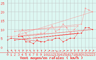 Courbe de la force du vent pour Gourdon (46)