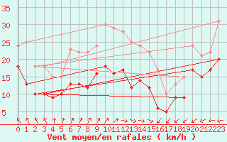Courbe de la force du vent pour Dunkerque (59)