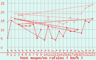 Courbe de la force du vent pour Metz-Nancy-Lorraine (57)