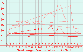 Courbe de la force du vent pour Saint-Hubert (Be)