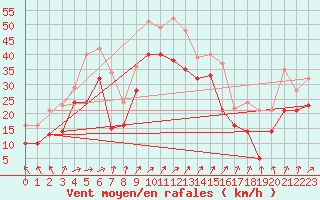 Courbe de la force du vent pour Bremerhaven