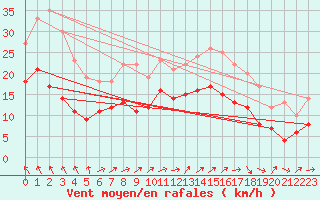 Courbe de la force du vent pour La Rochelle - Aerodrome (17)