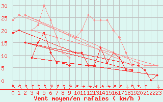 Courbe de la force du vent pour Sennybridge