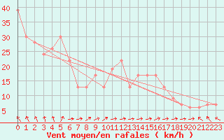 Courbe de la force du vent pour Trapani / Birgi