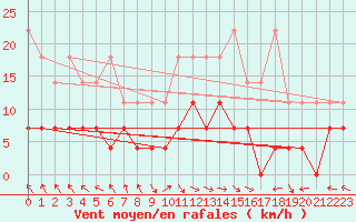 Courbe de la force du vent pour Kempten