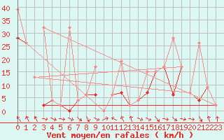 Courbe de la force du vent pour Jungfraujoch (Sw)