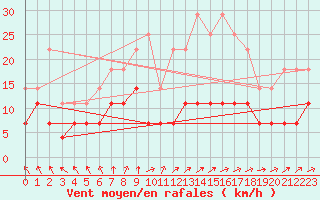 Courbe de la force du vent pour Tomtabacken