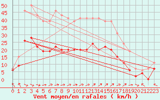 Courbe de la force du vent pour Le Touquet (62)