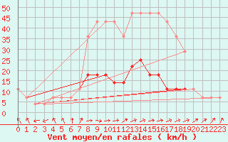 Courbe de la force du vent pour Valga