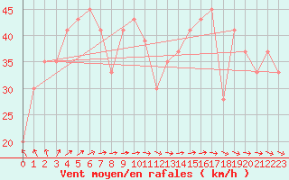 Courbe de la force du vent pour la bouée 62145