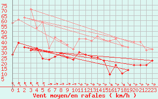 Courbe de la force du vent pour Mont-Saint-Vincent (71)