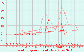 Courbe de la force du vent pour Gurahont