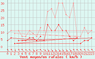 Courbe de la force du vent pour Montagnier, Bagnes