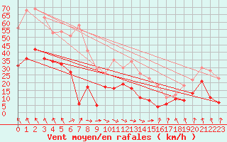 Courbe de la force du vent pour Montauban (82)