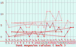 Courbe de la force du vent pour Egolzwil