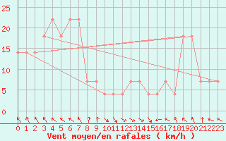 Courbe de la force du vent pour Bregenz