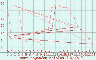 Courbe de la force du vent pour Ovar / Maceda