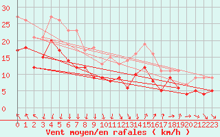 Courbe de la force du vent pour Montpellier (34)