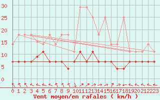 Courbe de la force du vent pour Kempten