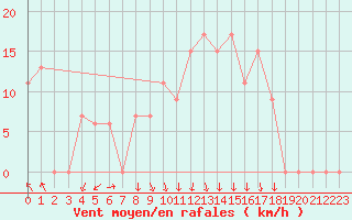 Courbe de la force du vent pour Touggourt