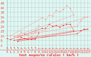 Courbe de la force du vent pour Le Touquet (62)