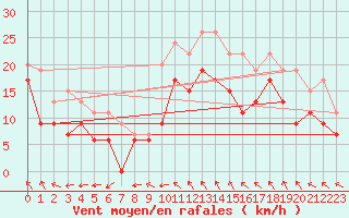 Courbe de la force du vent pour Rodez (12)