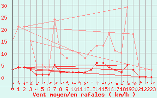 Courbe de la force du vent pour Connerr (72)