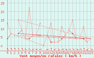 Courbe de la force du vent pour Murted Tur-Afb
