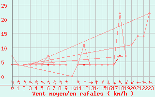 Courbe de la force du vent pour Meraker-Egge