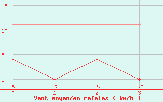 Courbe de la force du vent pour Batos