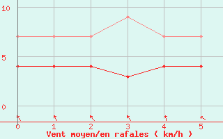 Courbe de la force du vent pour Kotsoy