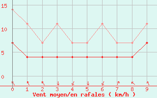 Courbe de la force du vent pour Zugspitze