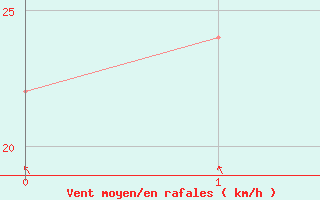 Courbe de la force du vent pour la bouée 62149