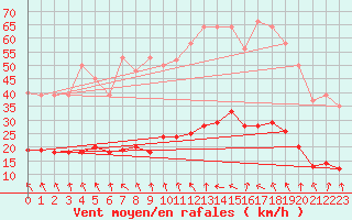 Courbe de la force du vent pour Als (30)