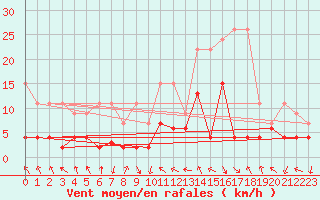 Courbe de la force du vent pour Montagnier, Bagnes