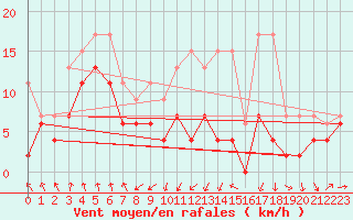 Courbe de la force du vent pour Wdenswil