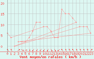 Courbe de la force du vent pour Wattisham