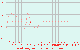 Courbe de la force du vent pour Kihnu