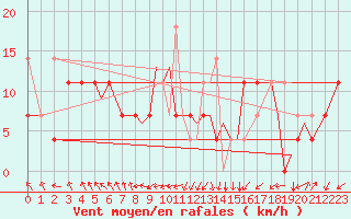 Courbe de la force du vent pour Sandane / Anda