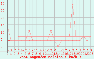 Courbe de la force du vent pour Meraker-Egge